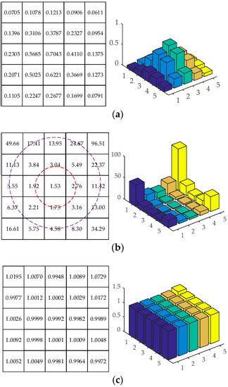Star Centroiding Based on Fast Gaussian Fitting for Star Sensors