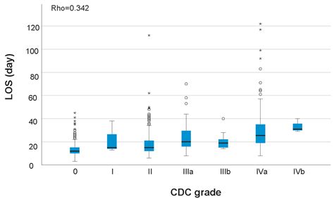 Evaluation of the Comprehensive Complication Index Versus the Clavien ...