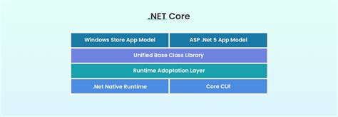Image result for .NET Core