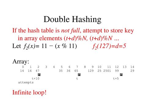Image result for Double Hashing Example