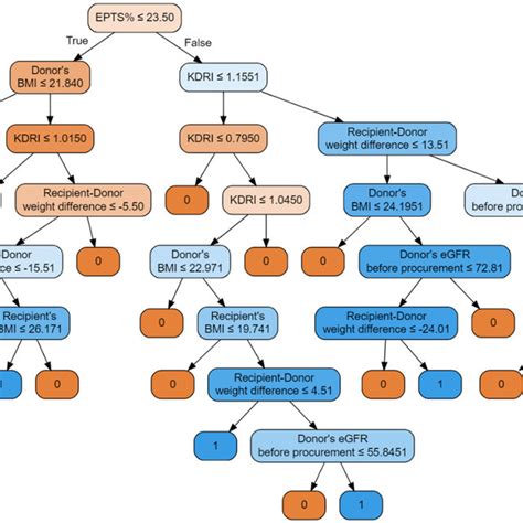 Image result for Random Forest Classifier Graph