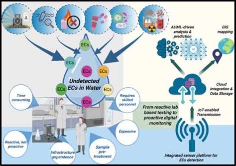 Pollutants | Open Access Journal | MDPI