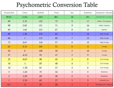 Free Printable Psychometric Conversion Table In PDF Format ...