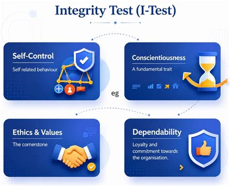 Integrity Test (I-Test) | Pre-Employment Integrity Assessment