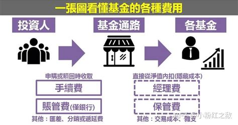 一张图看懂买基金的4种费用(基金手续费、账户管理费、经理费、保管费) – 基金投资入门 - 知乎