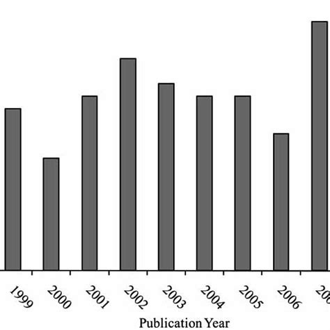 Image result for Dose-Effect Proportionality