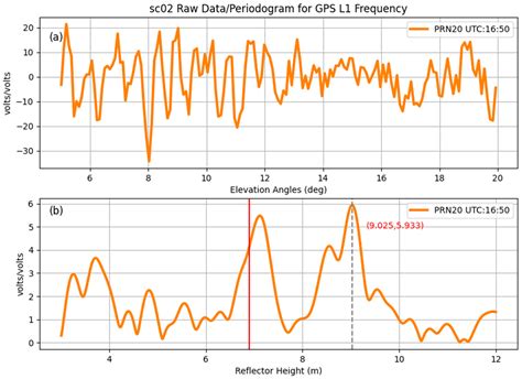 Advancing Accuracy in Sea Level Estimation with GNSS-R: A Fusion of ...