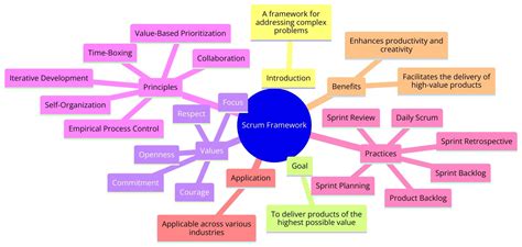 Image result for Scrum Model
