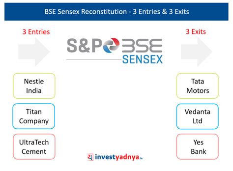 Sensex Reconstitution | 3 Entries & 3 Exits – Yadnya Investment Academy