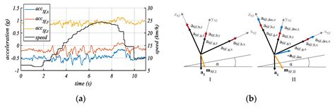 Auto-Correction of 3D-Orientation of IMUs on Electric Bicycles