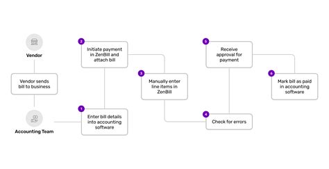 Image result for Bill Process Map