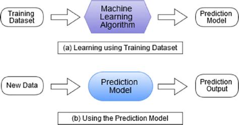 Image result for Supervised Machine Learning Process