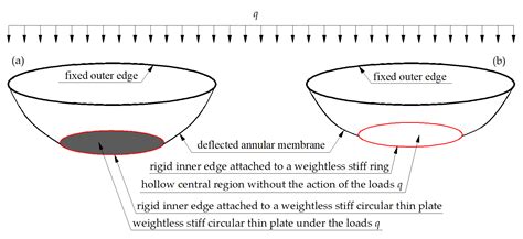 Revisiting the Boundary Value Problem for Uniformly Transversely Loaded ...