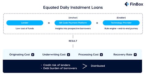 Move over EMIs: Understanding Equated Daily Instalments (EDIs) and how ...