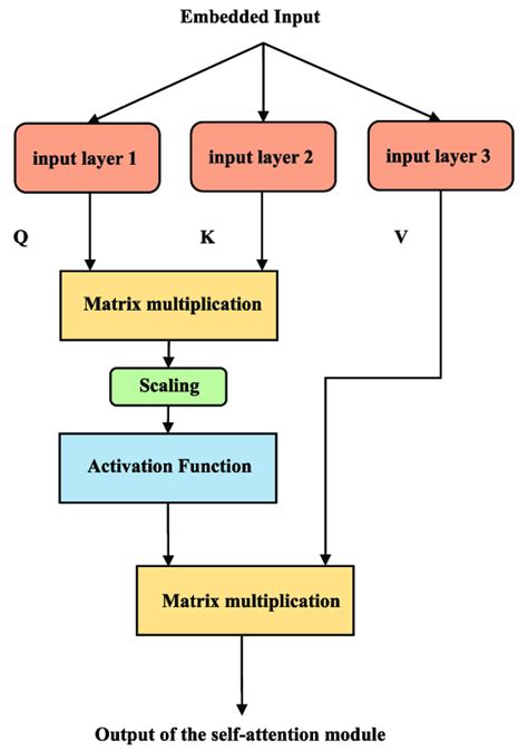 Image result for Self Attention Module Deep Learning Designer Example MATLAB