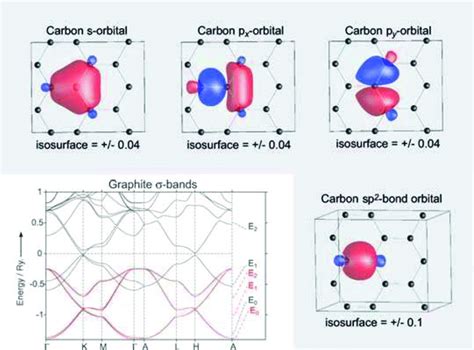 Image result for Band Structure for Graphite