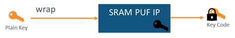 Using SRAM PUF for IoT Security - EE Times India