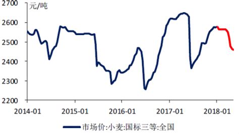 2014-2018年1月国内小麦价格【图】 - 观研报告网