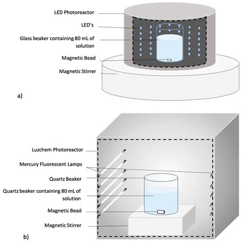 Photocatalytic Degradation of Sulfolane Using a LED-Based ...