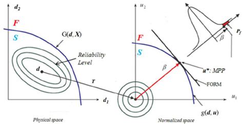 First Order Reliability Method Form Solving in Excel 的图像结果