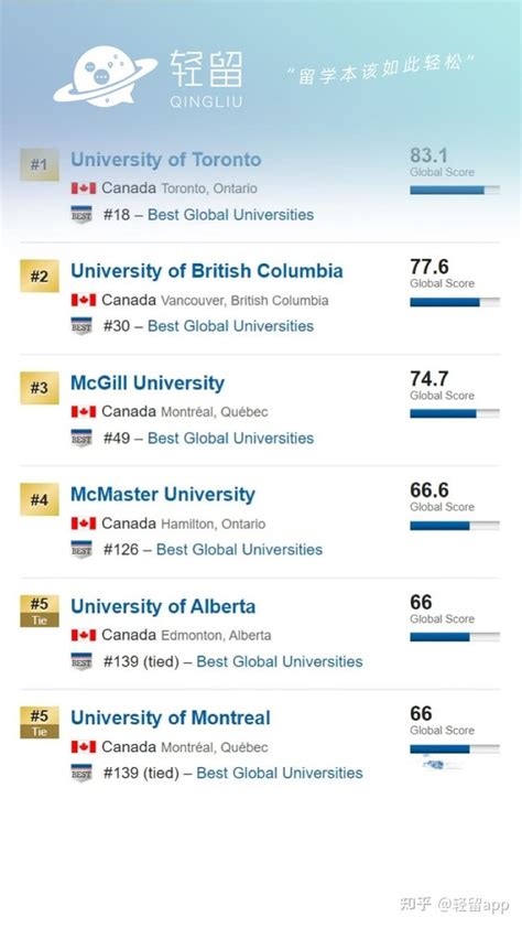 2021年加拿大大学排名&专业排名来了 - 知乎