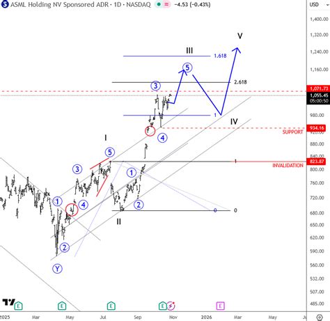 ASML Is Unfolding A Five-Wave Impulse Into All-Time Highs - Wavetraders