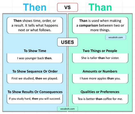 Then vs Than | When to Use Than and Then in English | Vocabish