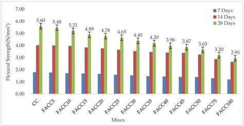 Study on Mechanical and Microstructural Properties of Concrete with Fly ...