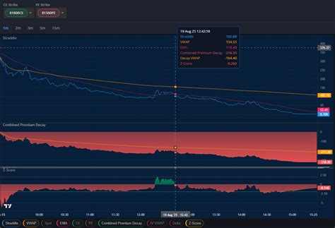 Straddle - Strangle Charts - OptionLab - Best Options Analysis Platform