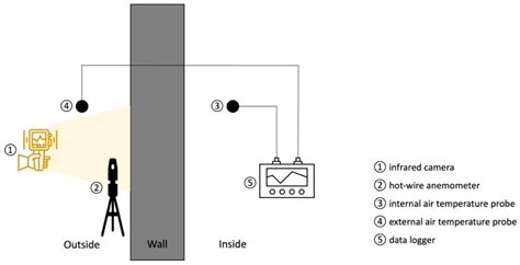 A Comprehensive Review of Thermal Transmittance Assessments of Building ...