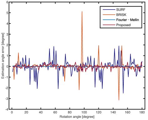 Image Large Rotation and Scale Estimation Using the Gabor Filter