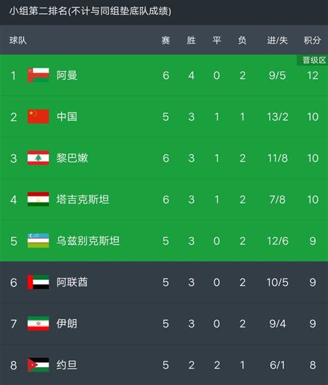 世预赛亚洲区最新积分榜！卡塔尔队距离亚洲杯正赛席位仍差一步_腾讯新闻