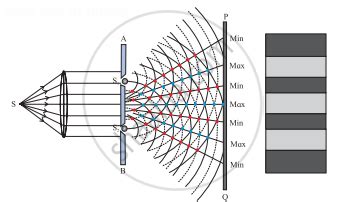 Image result for Interference Fringe Pattern