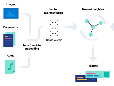 Image result for How Does Vector Database Work