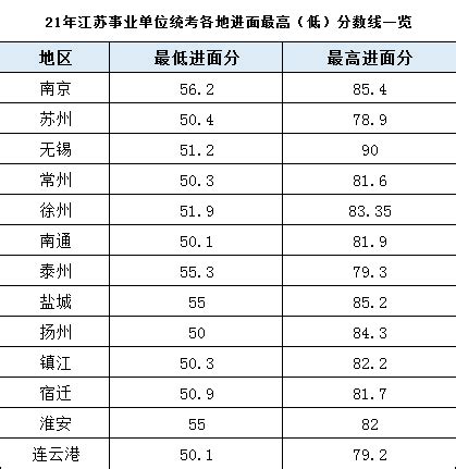 2022年江苏事业单位统考考前必看：13地市进面分数 - 江苏公务员考试网