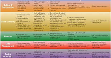 Image result for Continuous Delivery Maturity Model