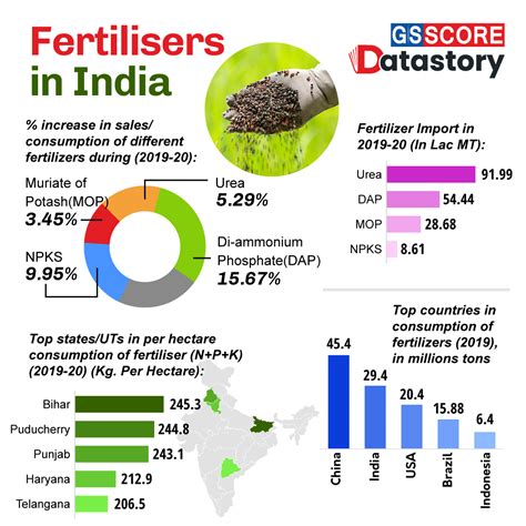 DATA STORY: Fertilisers in India - GS SCORE