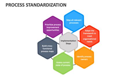 Standardization Process Steps 的图像结果