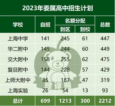 2023年上海中考各区名额分配到校分数汇总表 - 知乎