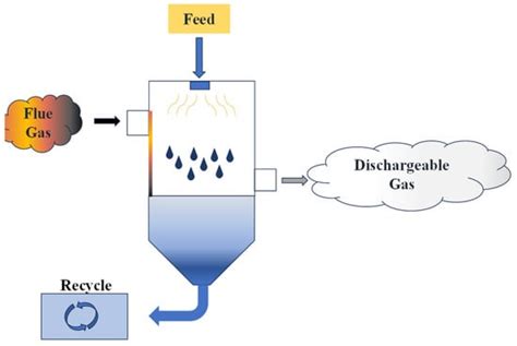 Current Status of Zero Liquid Discharge Technology for Desulfurization ...