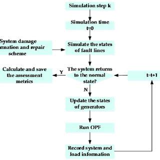 Image result for Simulation Reparation