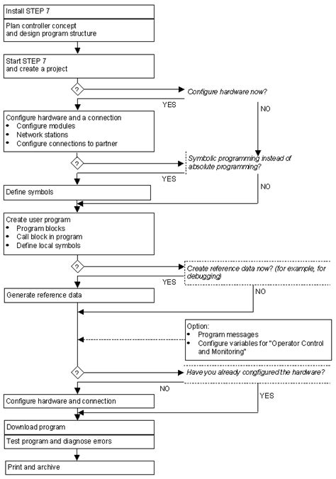 Image result for STEP 7 Programming