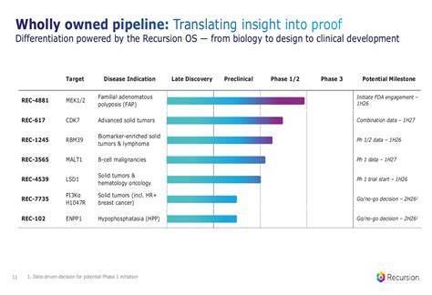 Recursion Q4 2025 slides: AI platform delivers first clinical proof-of ...