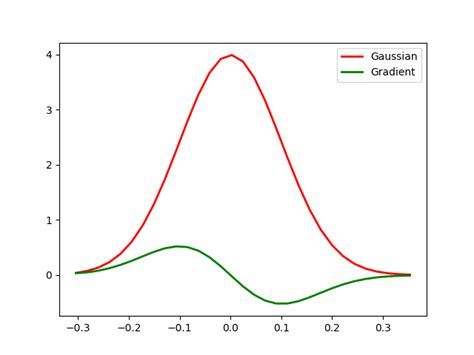 Image result for Inverse Gradient