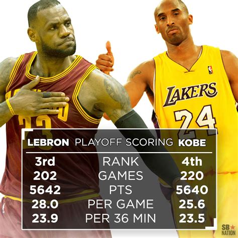 LeBron James passed Kobe Bryant in playoff scoring and made 3-pointers ...