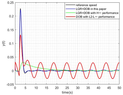 Disturbance-Observer-Based LQR Tracking Control for Electro-Optical System
