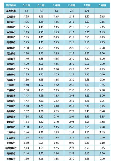 2023各大银行存款利率一览表(最全)
