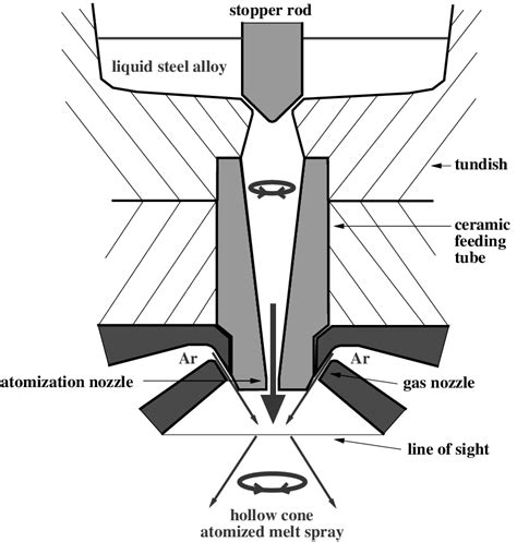 Image result for Gas Atomization Process