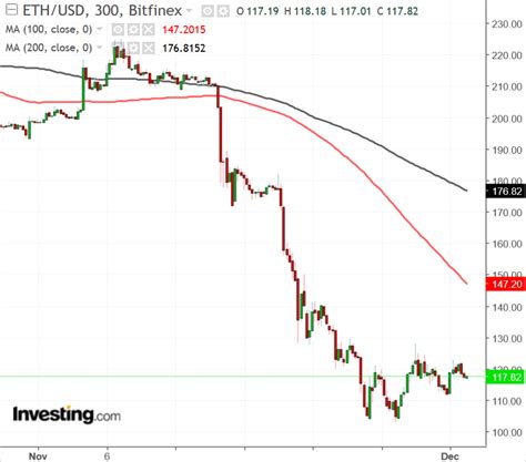 Bloody November For Cryptocurrencies: Here Are The 3 Biggest Losers ...