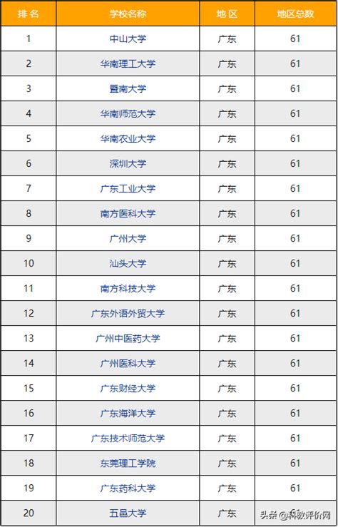 广州的本科大学有哪些学校哪所最好？广州的本科大学排名一览表
